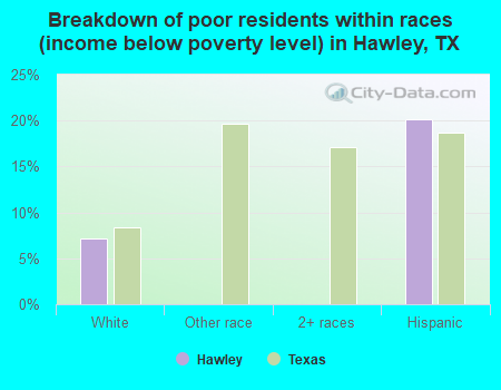 Breakdown of poor residents within races (income below poverty level) in Hawley, TX