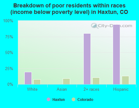 Breakdown of poor residents within races (income below poverty level) in Haxtun, CO