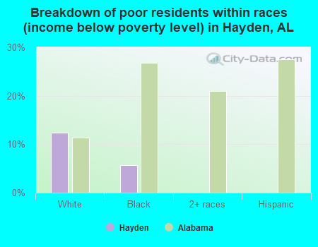 Breakdown of poor residents within races (income below poverty level) in Hayden, AL