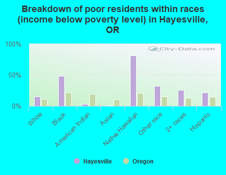 Breakdown of poor residents within races (income below poverty level) in Hayesville, OR