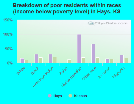 Breakdown of poor residents within races (income below poverty level) in Hays, KS