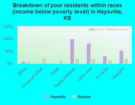 Breakdown of poor residents within races (income below poverty level) in Haysville, KS