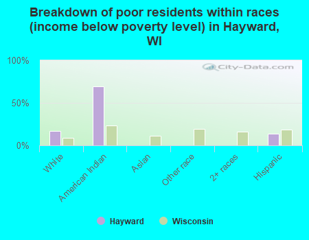 Breakdown of poor residents within races (income below poverty level) in Hayward, WI