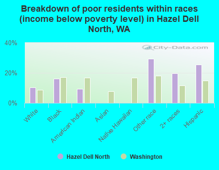 Breakdown of poor residents within races (income below poverty level) in Hazel Dell North, WA
