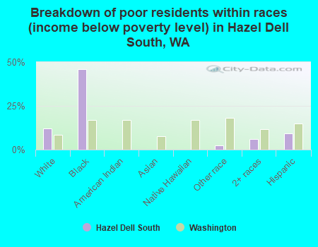 Breakdown of poor residents within races (income below poverty level) in Hazel Dell South, WA