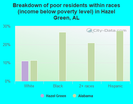 Breakdown of poor residents within races (income below poverty level) in Hazel Green, AL