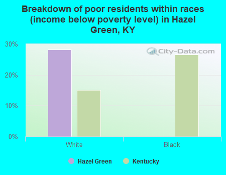 Breakdown of poor residents within races (income below poverty level) in Hazel Green, KY