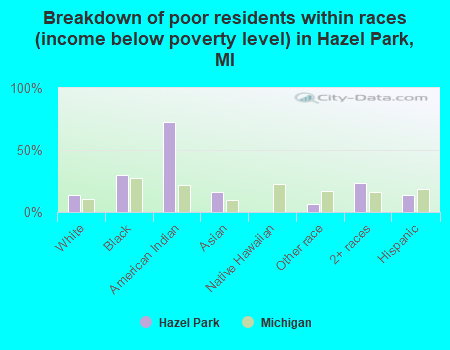 Breakdown of poor residents within races (income below poverty level) in Hazel Park, MI