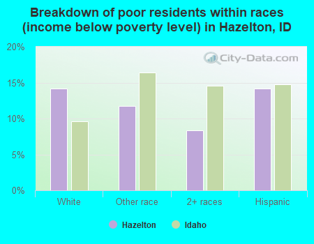 Breakdown of poor residents within races (income below poverty level) in Hazelton, ID