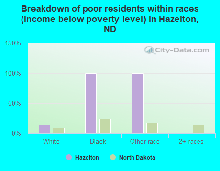 Breakdown of poor residents within races (income below poverty level) in Hazelton, ND