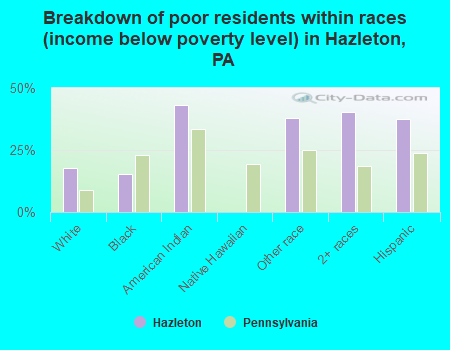 Breakdown of poor residents within races (income below poverty level) in Hazleton, PA