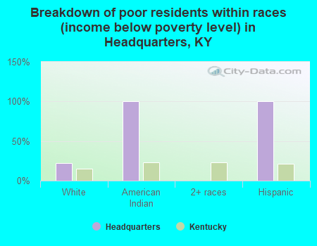 Breakdown of poor residents within races (income below poverty level) in Headquarters, KY