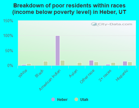Breakdown of poor residents within races (income below poverty level) in Heber, UT
