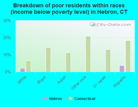 Breakdown of poor residents within races (income below poverty level) in Hebron, CT