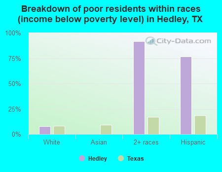Breakdown of poor residents within races (income below poverty level) in Hedley, TX