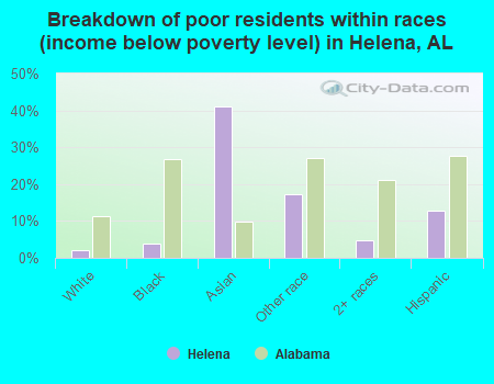 Breakdown of poor residents within races (income below poverty level) in Helena, AL