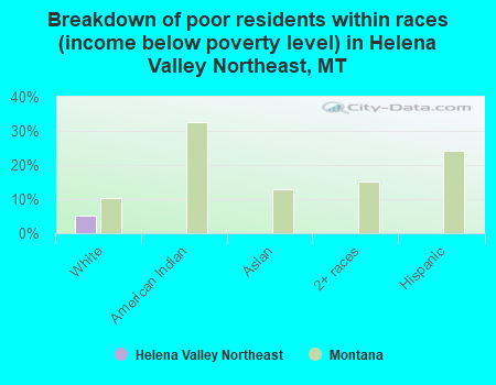 Breakdown of poor residents within races (income below poverty level) in Helena Valley Northeast, MT