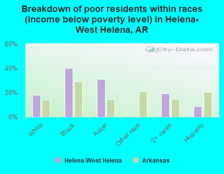 Breakdown of poor residents within races (income below poverty level) in Helena-West Helena, AR