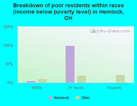 Breakdown of poor residents within races (income below poverty level) in Hemlock, OH
