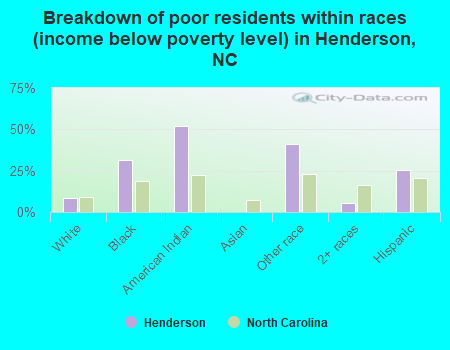 Breakdown of poor residents within races (income below poverty level) in Henderson, NC