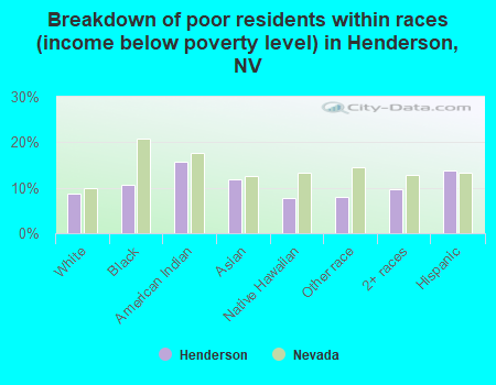 Breakdown of poor residents within races (income below poverty level) in Henderson, NV