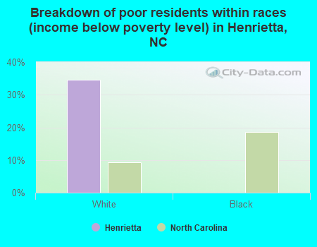 Breakdown of poor residents within races (income below poverty level) in Henrietta, NC