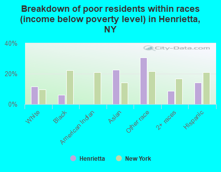 Breakdown of poor residents within races (income below poverty level) in Henrietta, NY
