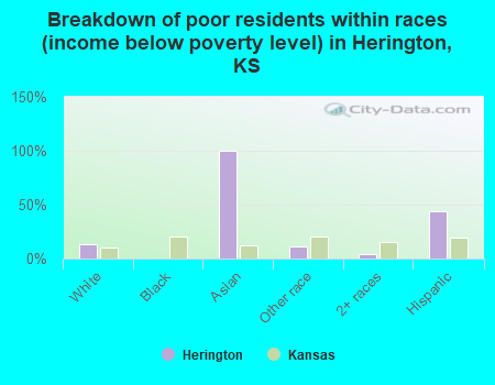 Breakdown of poor residents within races (income below poverty level) in Herington, KS