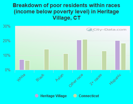 Breakdown of poor residents within races (income below poverty level) in Heritage Village, CT