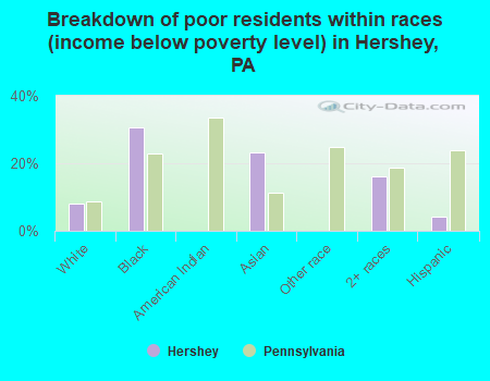 Breakdown of poor residents within races (income below poverty level) in Hershey, PA