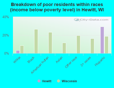Breakdown of poor residents within races (income below poverty level) in Hewitt, WI