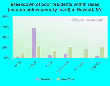 Breakdown of poor residents within races (income below poverty level) in Hewlett, NY