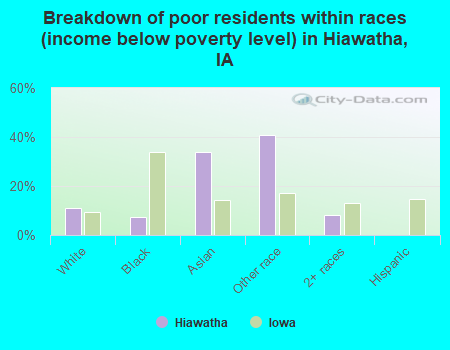 Breakdown of poor residents within races (income below poverty level) in Hiawatha, IA