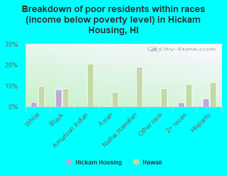 Breakdown of poor residents within races (income below poverty level) in Hickam Housing, HI
