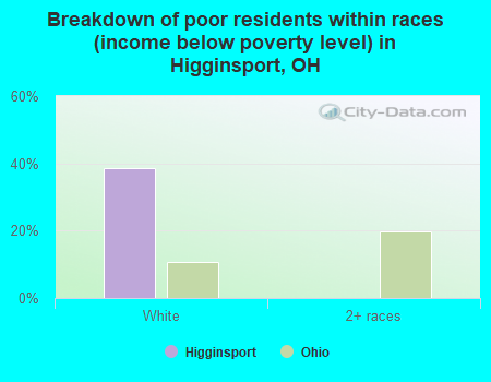 Breakdown of poor residents within races (income below poverty level) in Higginsport, OH