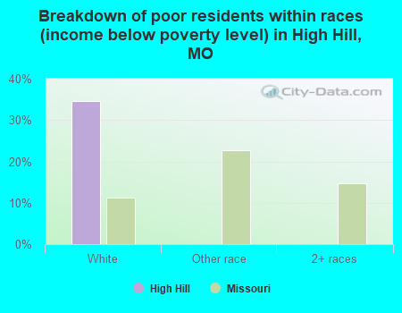 Breakdown of poor residents within races (income below poverty level) in High Hill, MO