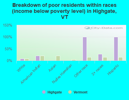 Breakdown of poor residents within races (income below poverty level) in Highgate, VT