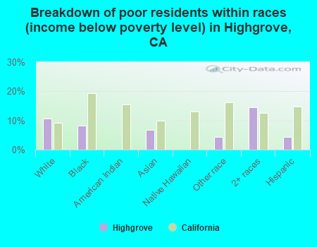 Breakdown of poor residents within races (income below poverty level) in Highgrove, CA