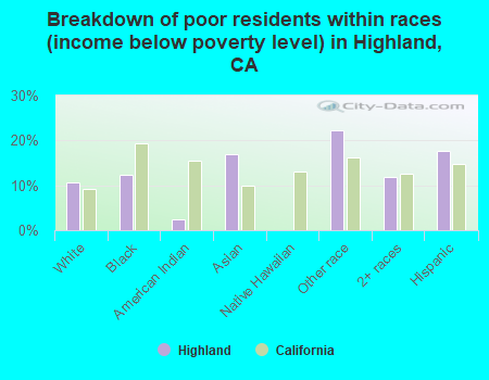 Breakdown of poor residents within races (income below poverty level) in Highland, CA