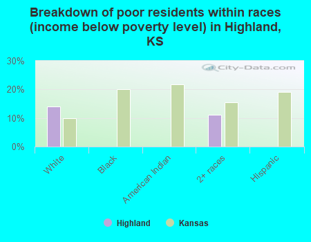 Breakdown of poor residents within races (income below poverty level) in Highland, KS