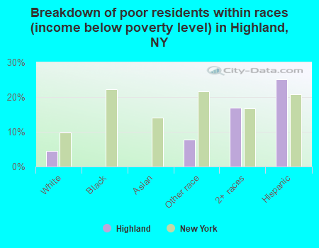 Breakdown of poor residents within races (income below poverty level) in Highland, NY