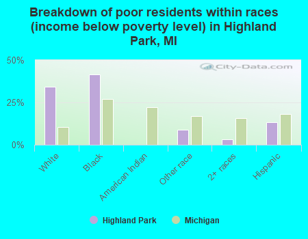 Breakdown of poor residents within races (income below poverty level) in Highland Park, MI