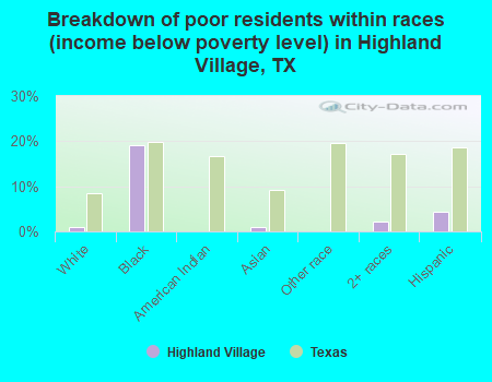 Breakdown of poor residents within races (income below poverty level) in Highland Village, TX