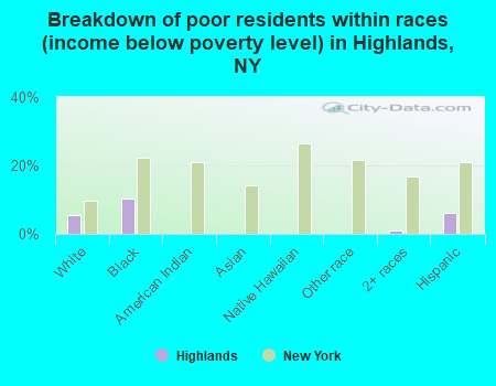 Breakdown of poor residents within races (income below poverty level) in Highlands, NY