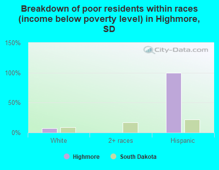 Breakdown of poor residents within races (income below poverty level) in Highmore, SD