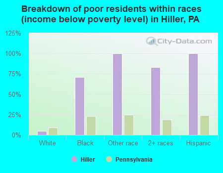Breakdown of poor residents within races (income below poverty level) in Hiller, PA