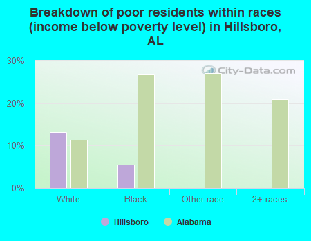 Breakdown of poor residents within races (income below poverty level) in Hillsboro, AL