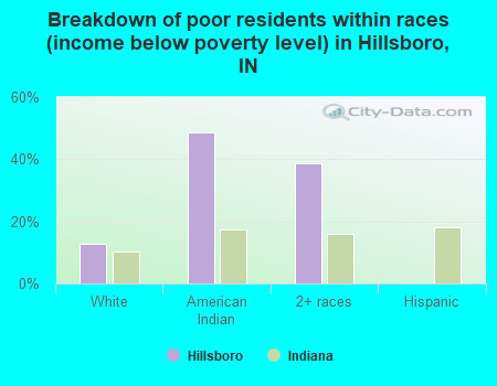 Breakdown of poor residents within races (income below poverty level) in Hillsboro, IN