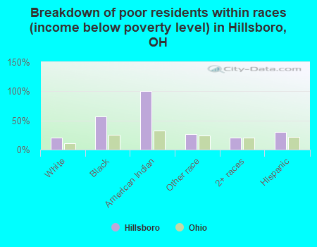 Breakdown of poor residents within races (income below poverty level) in Hillsboro, OH