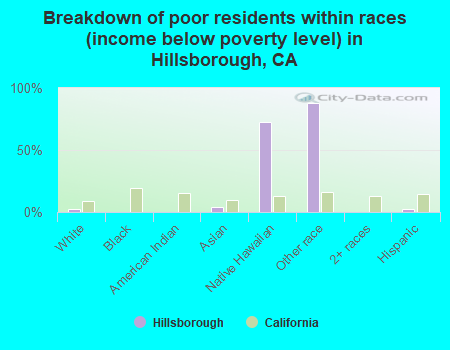 Breakdown of poor residents within races (income below poverty level) in Hillsborough, CA